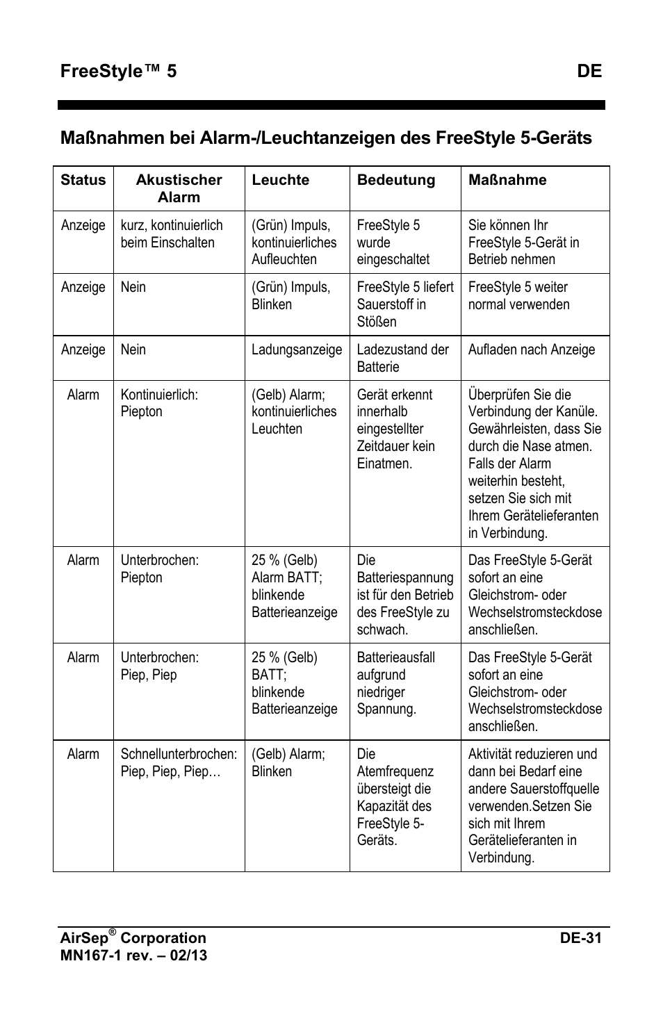 Freestyle™ 5 de | AirSep MN167-1 User Manual | Page 83 / 520