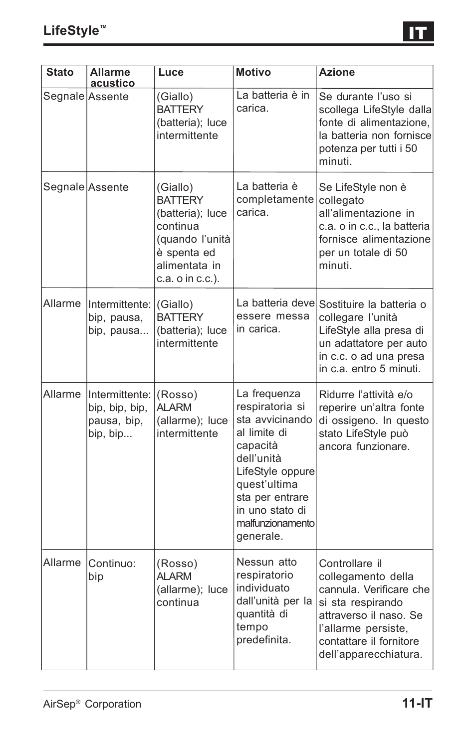 Lifestyle | AirSep MN112-1 User Manual | Page 121 / 208