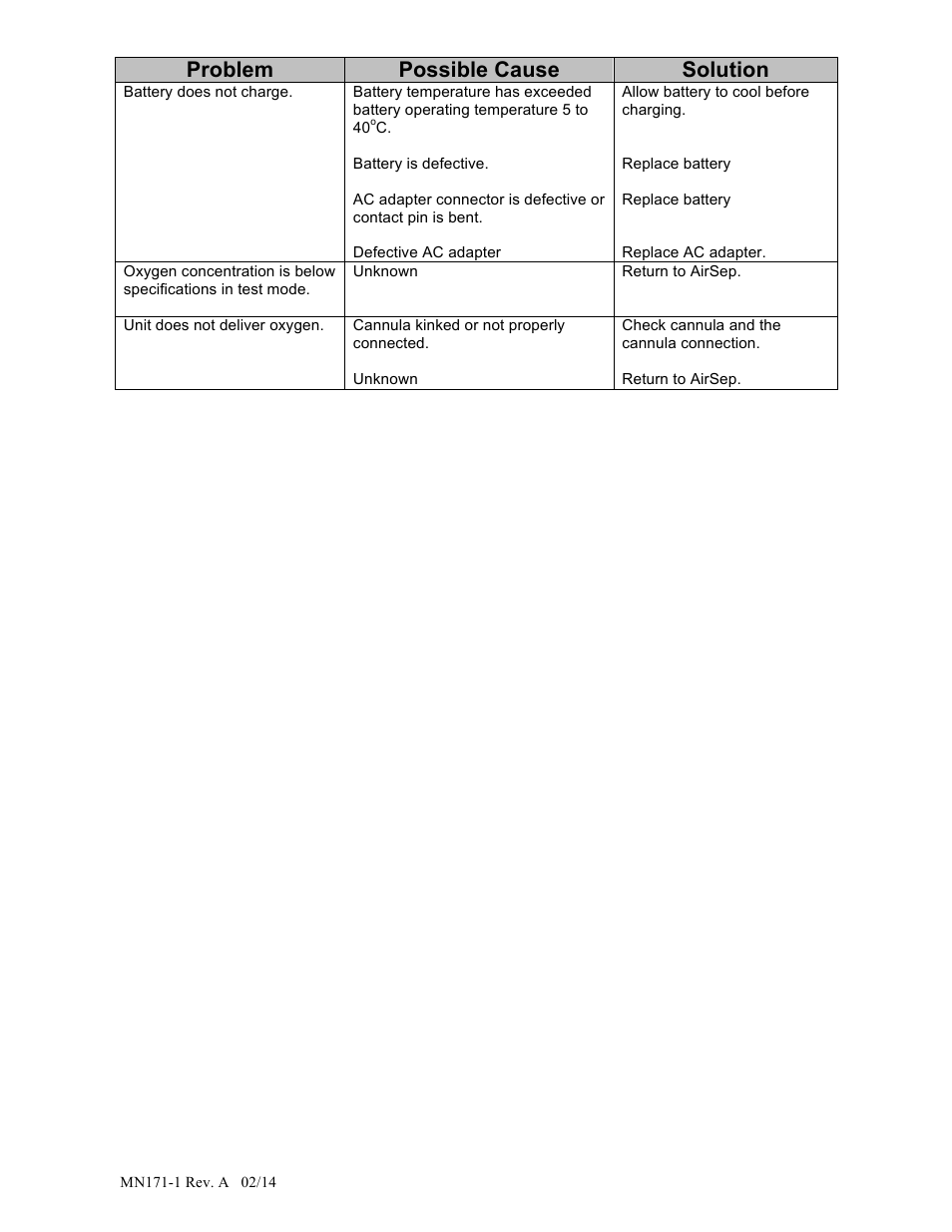 Problem possible cause solution | AirSep MN171-1 User Manual | Page 23 / 23