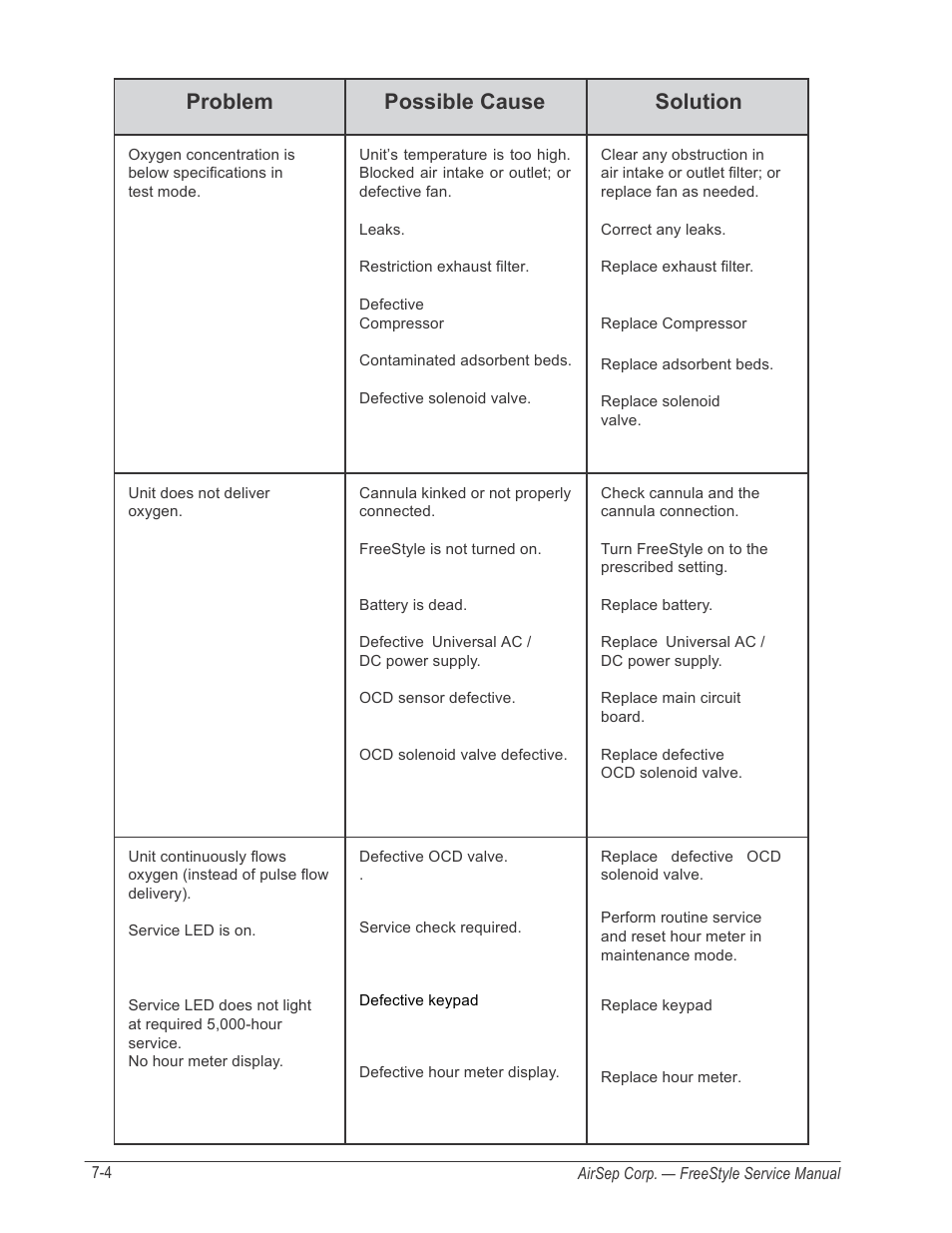 Problem, Possible cause, Solution | AirSep MN126-1 C User Manual | Page 63 / 69