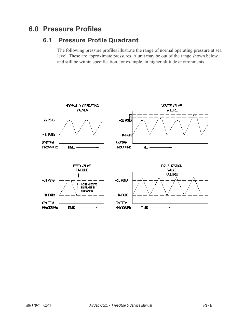 0 pressure profiles, 1 pressure profile quadrant | AirSep MN179-1 B User Manual | Page 52 / 62
