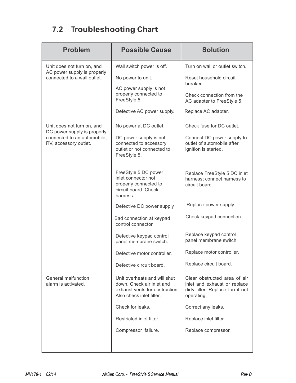 2 troubleshooting chart, Problem, Possible cause | Solution | AirSep MN179-1 B User Manual | Page 54 / 62