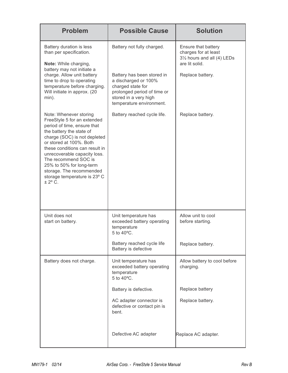Problem, Possible cause, Solution | AirSep MN179-1 B User Manual | Page 55 / 62