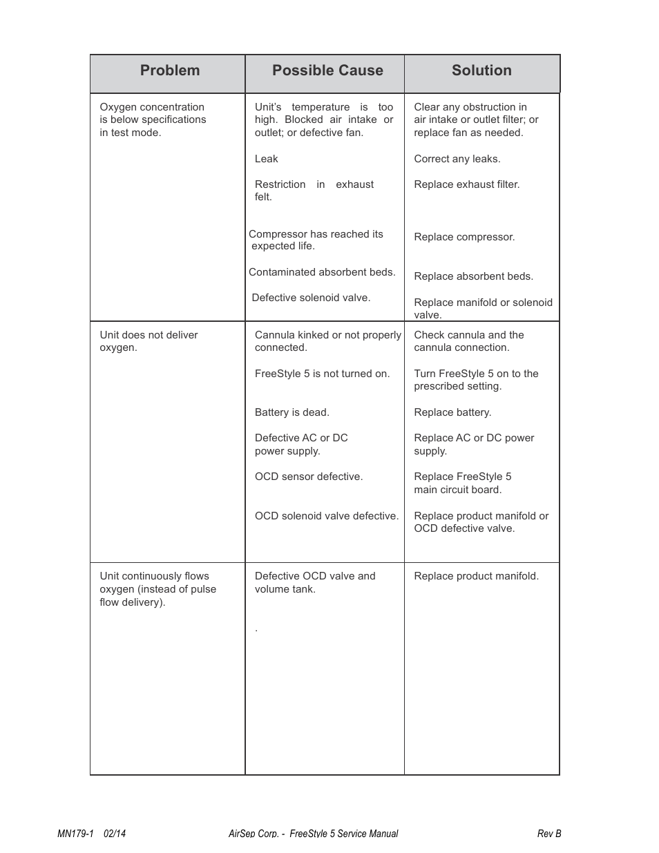 Problem, Possible cause, Solution | AirSep MN179-1 B User Manual | Page 56 / 62