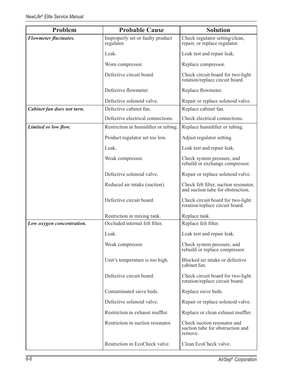 Problem probable cause solution | AirSep MN105-1 C User Manual | Page 42 / 52