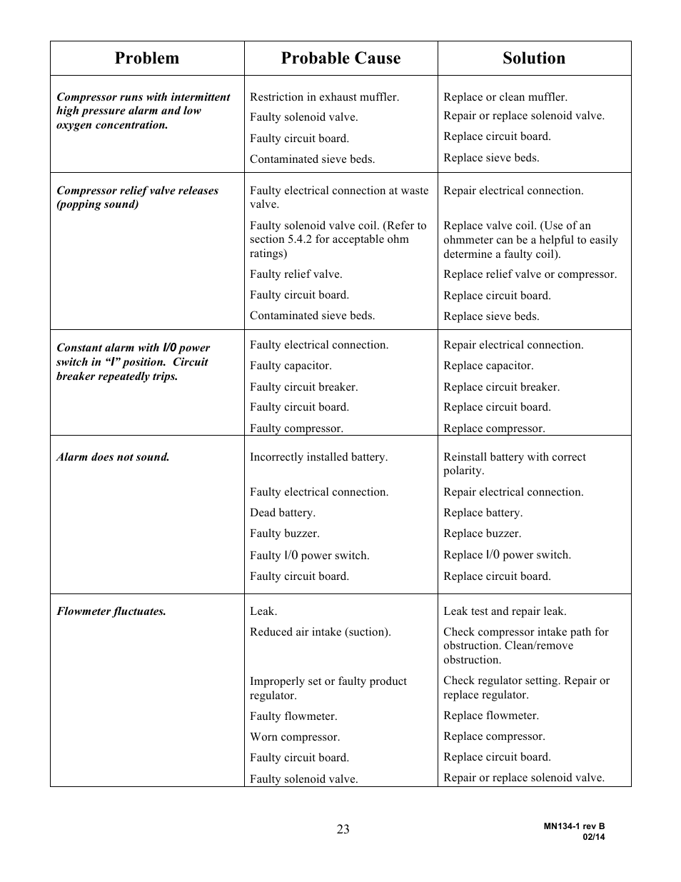 Problem probable cause solution | AirSep MN134-1 B User Manual | Page 28 / 40
