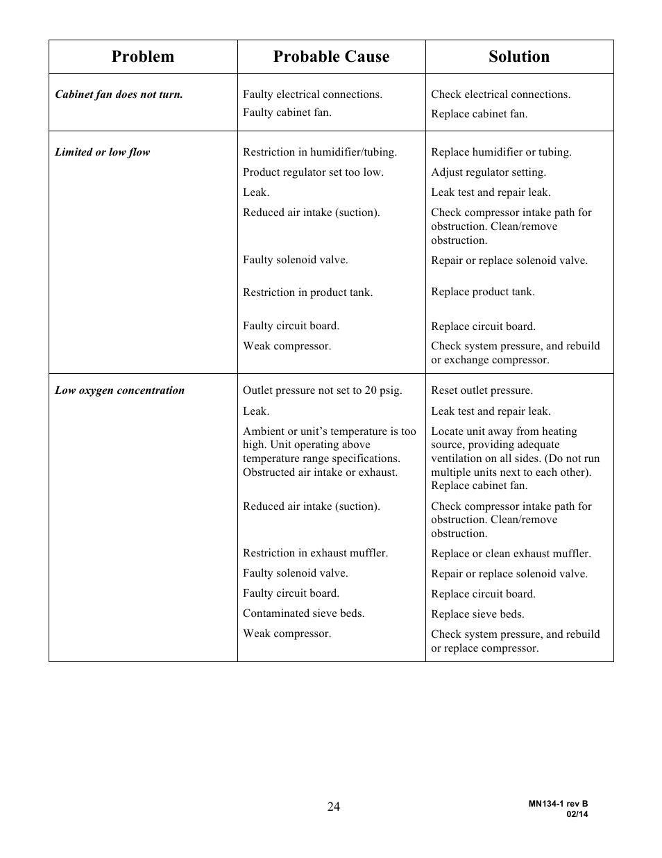 Problem probable cause solution | AirSep MN134-1 B User Manual | Page 29 / 40