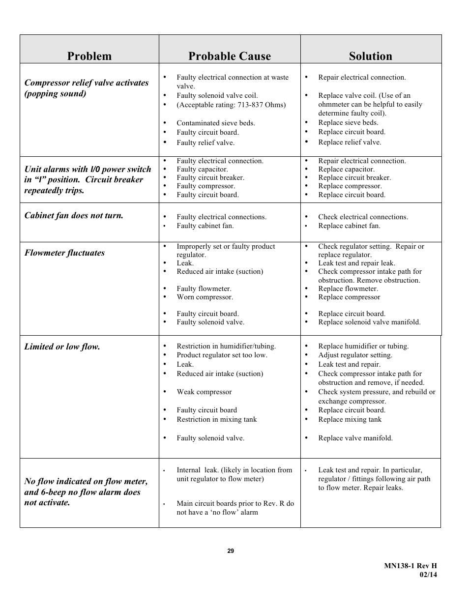 Problem probable cause solution | AirSep MN138-1 H User Manual | Page 35 / 46