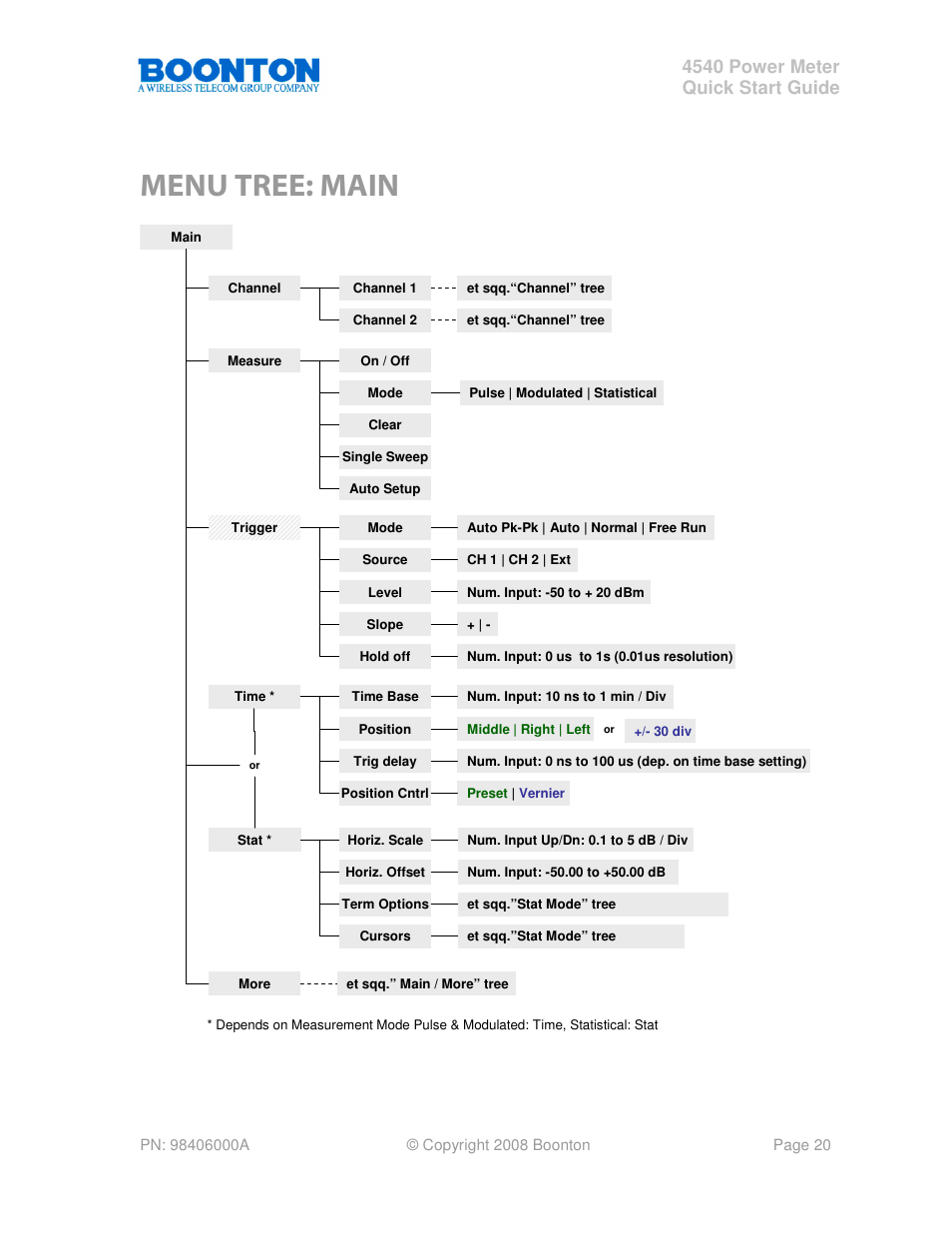 Menu tree: main, 4540 power meter quick start guide | Boonton 4540 Peak Power Meter Quick Start User Manual | Page 20 / 42