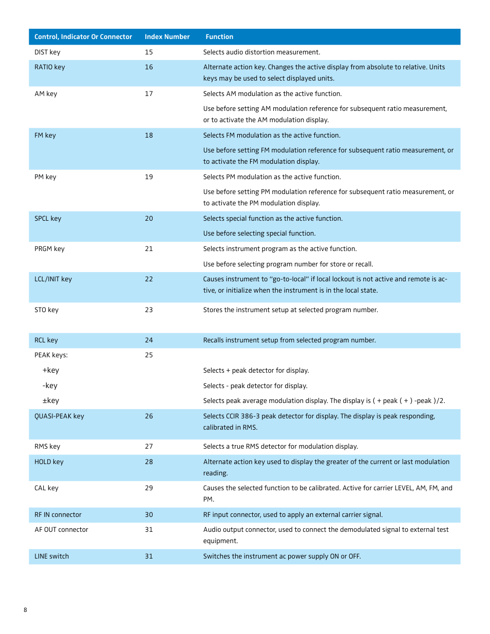 Boonton 8201 Modulation Analyzer Quick Start User Manual | Page 8 / 14