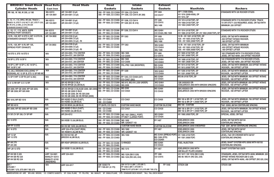 Brodix Small Block Chevy Compatible Head User Manual | Page 2 / 2