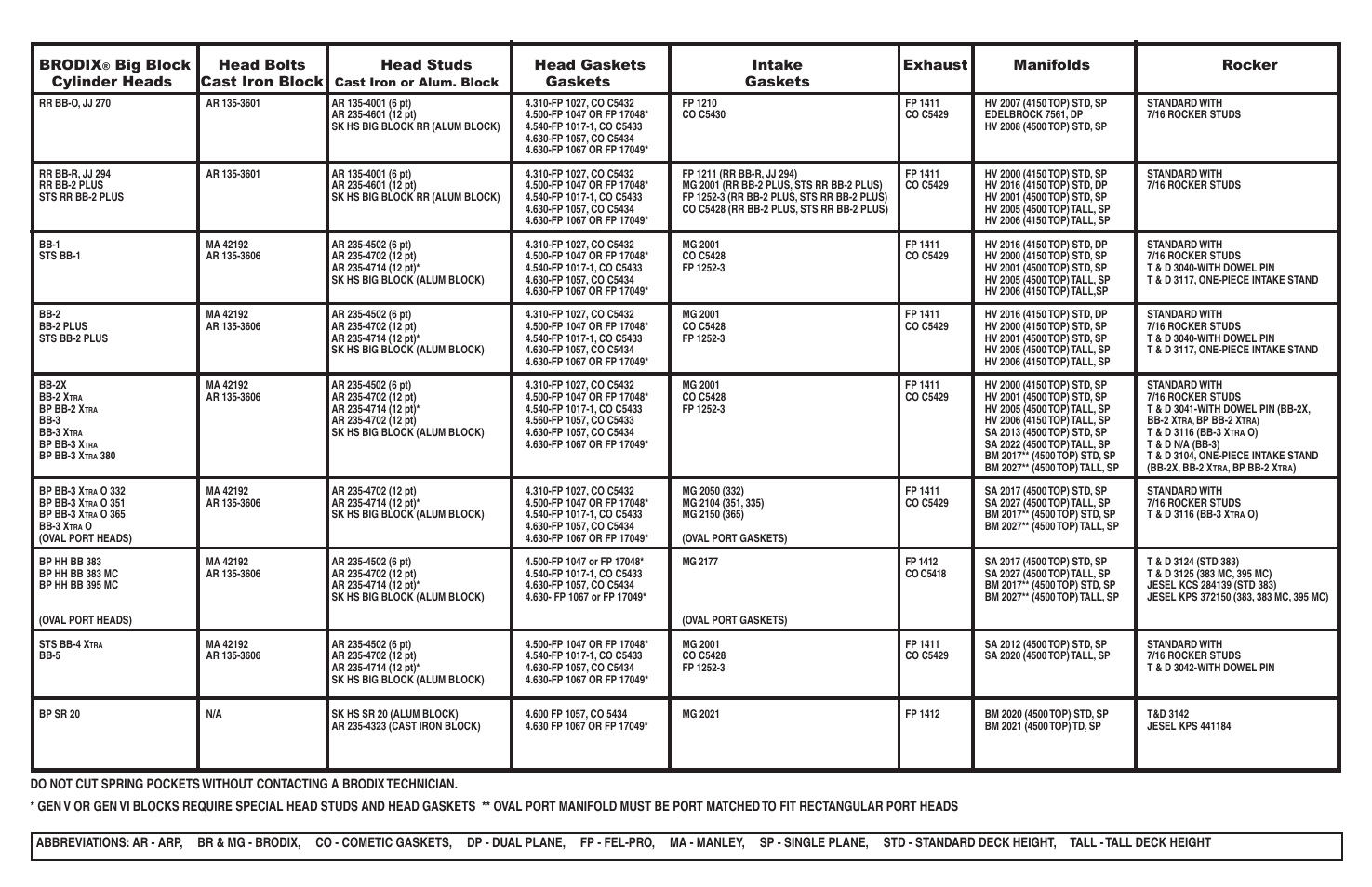 Brodix, Gaskets | Brodix Big Block Chevy Compatible Head User Manual | Page 2 / 2
