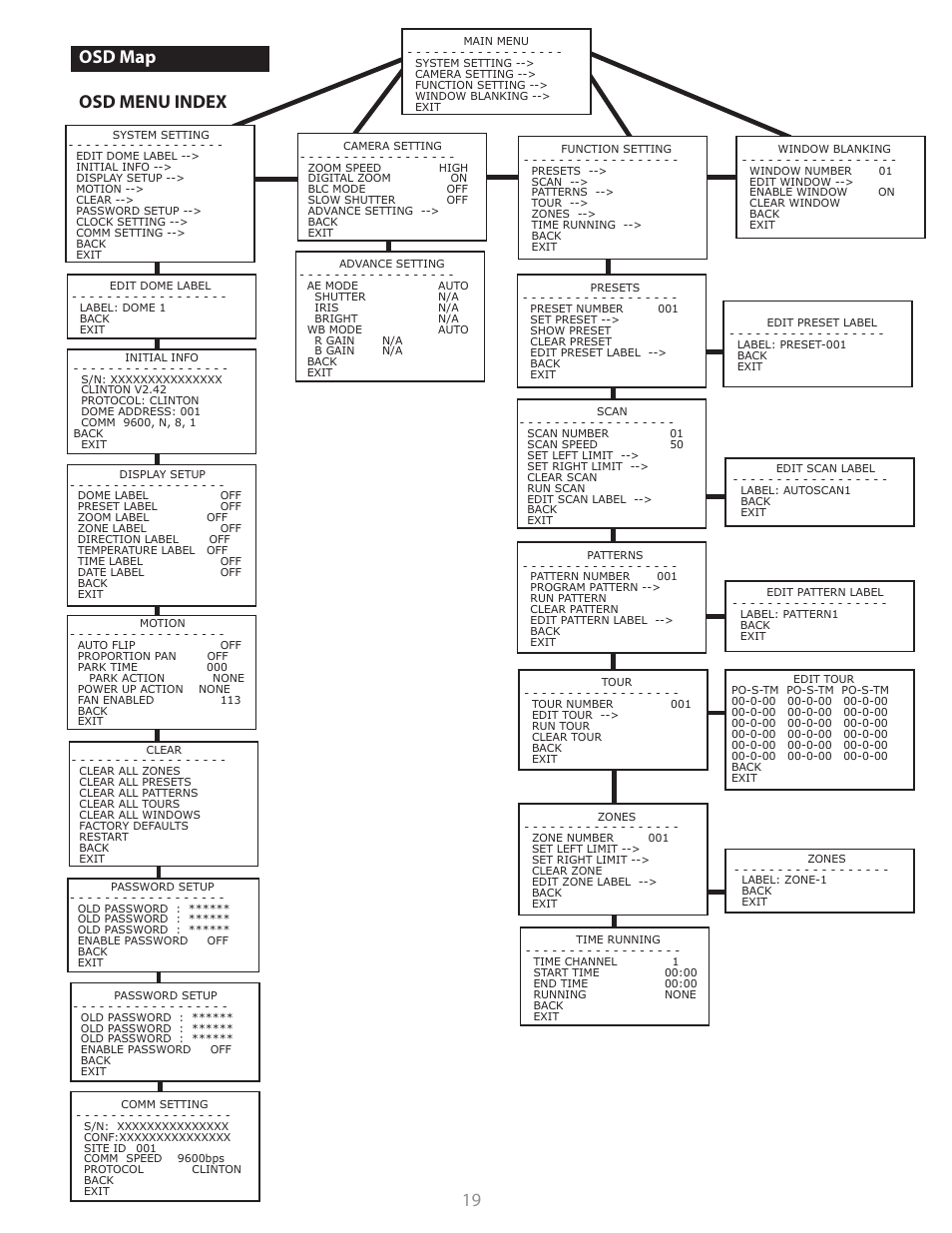 19 osd map osd menu index | Clinton Electronics CE-PTZ10x User Manual | Page 19 / 22