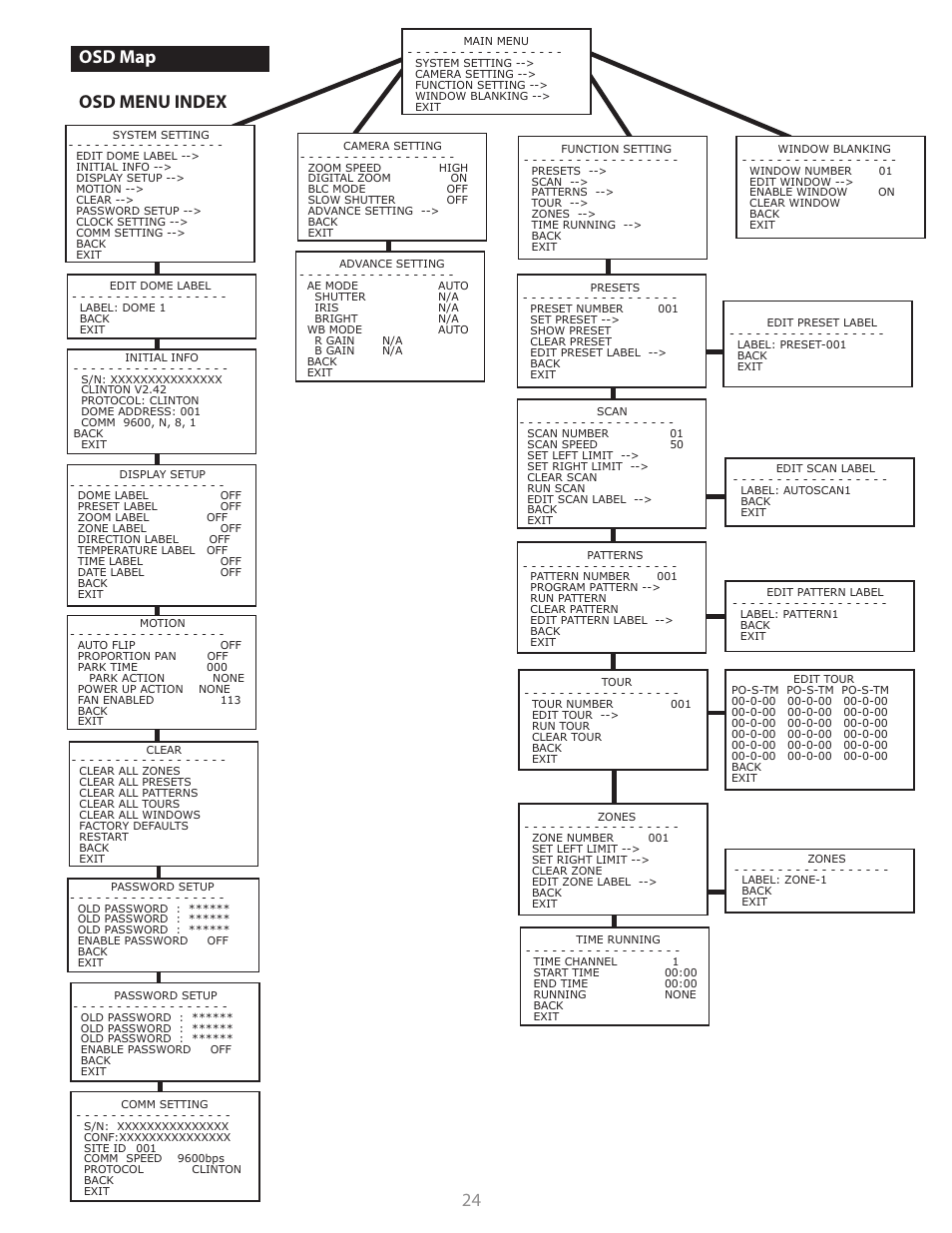 24 osd map osd menu index | Clinton Electronics CE-PTZ-KEY User Manual | Page 24 / 26