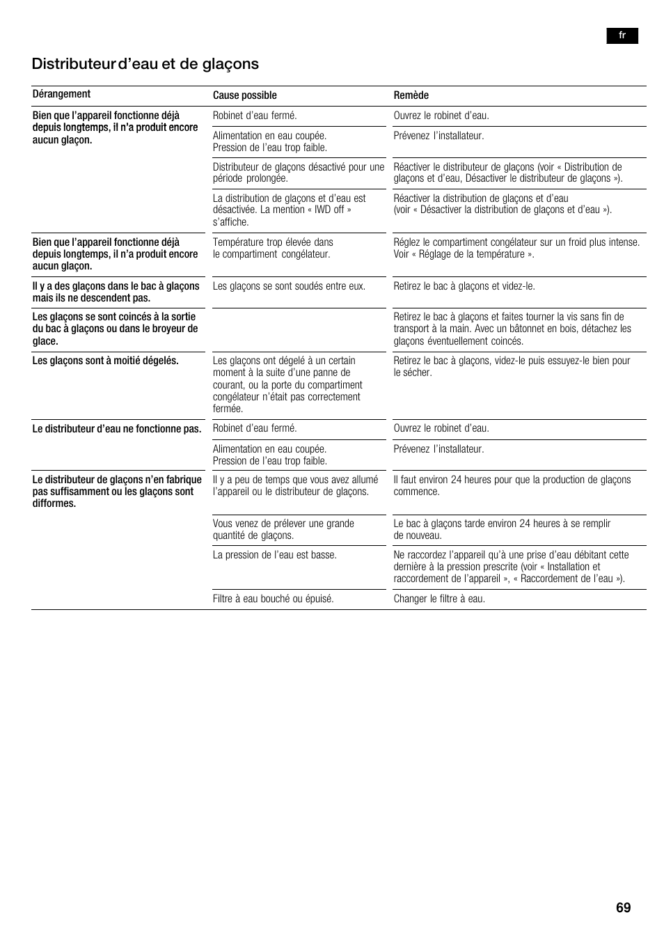 Distributeur d'eau et de glaçons | Neff K5950N1 User Manual | Page 69 / 140