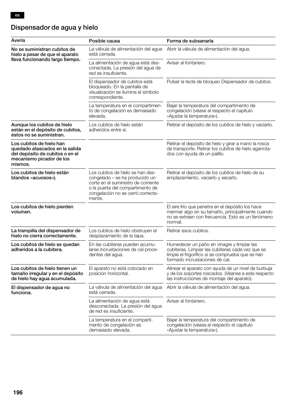 Dispensador de agua y hielo | Neff K3990X7 User Manual | Page 196 / 263