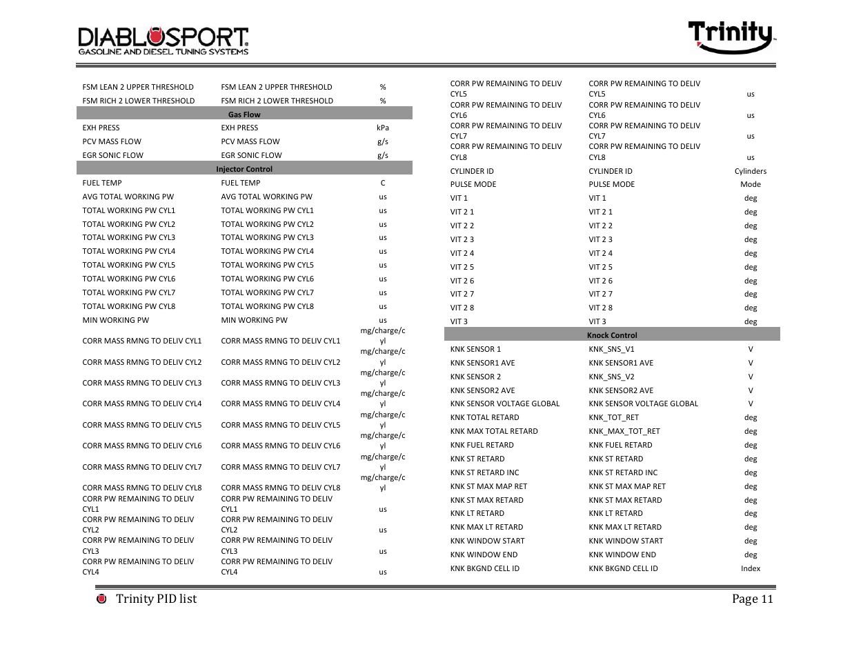 Trinity pid list page | DiabloSport Trinity PID LIST User Manual | Page 11 / 30