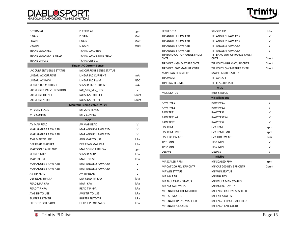 Trinity pid list page | DiabloSport Trinity PID LIST User Manual | Page 13 / 30