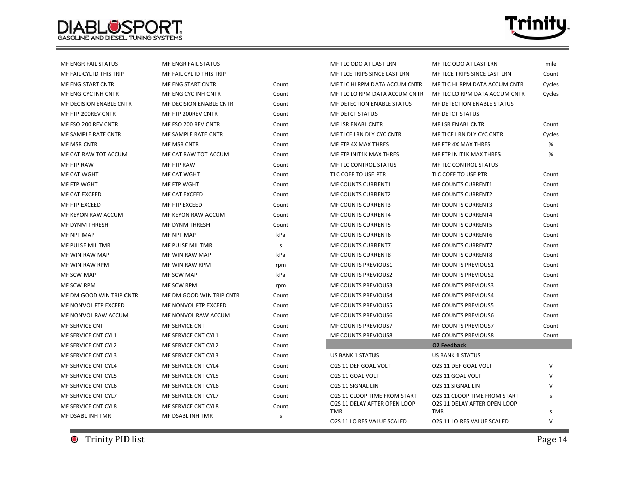 Trinity pid list page | DiabloSport Trinity PID LIST User Manual | Page 14 / 30