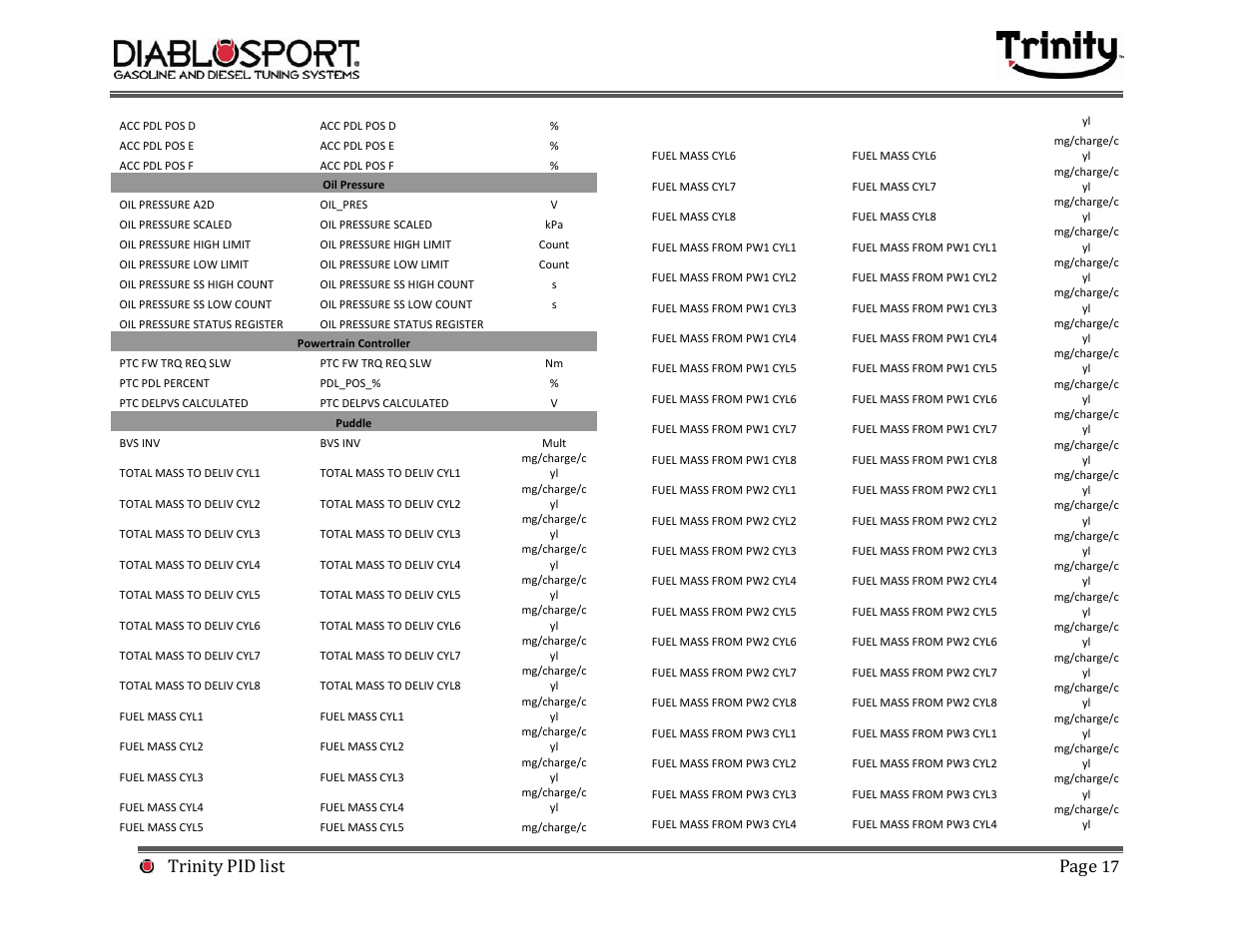 Trinity pid list page | DiabloSport Trinity PID LIST User Manual | Page 17 / 30