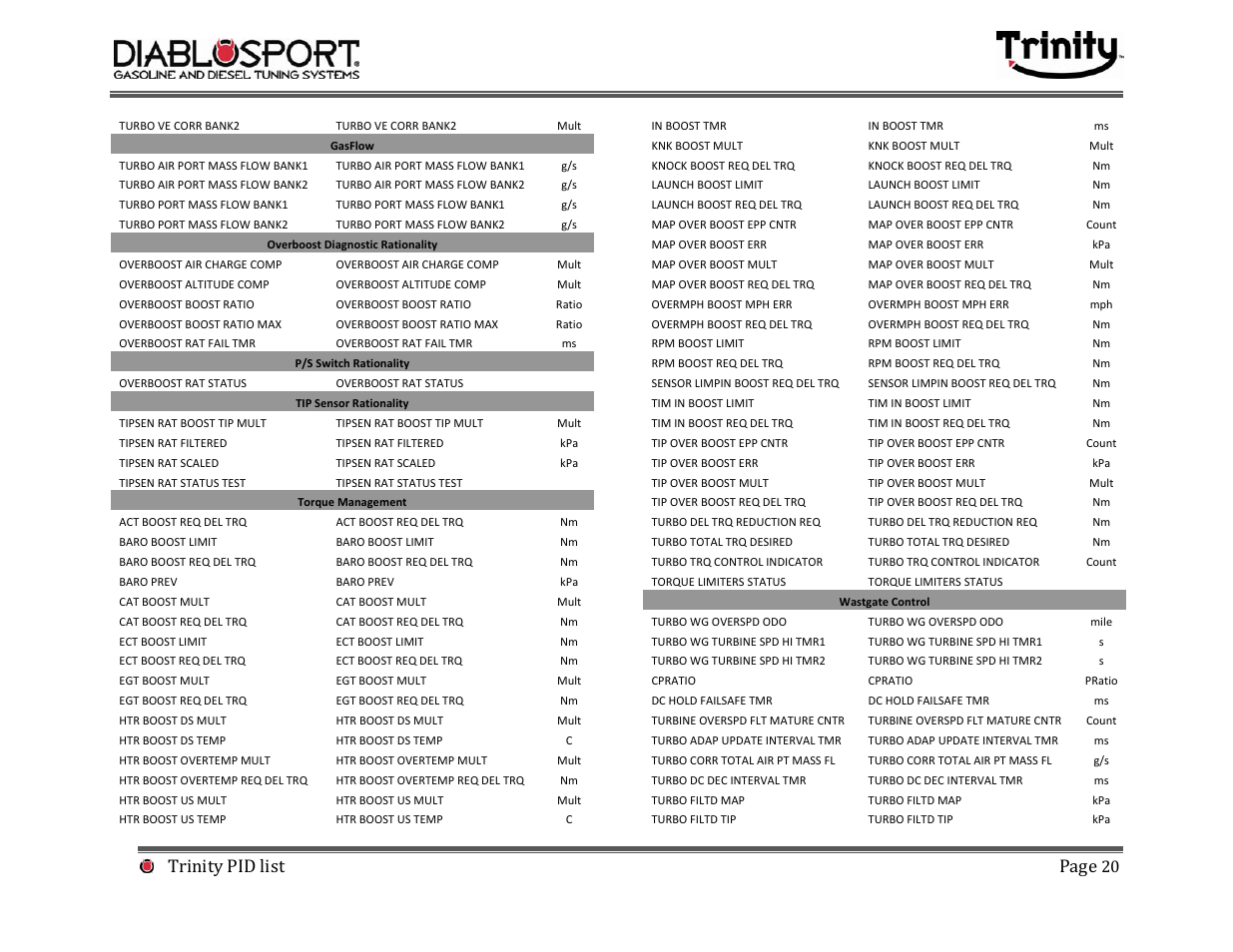 Trinity pid list page | DiabloSport Trinity PID LIST User Manual | Page 20 / 30