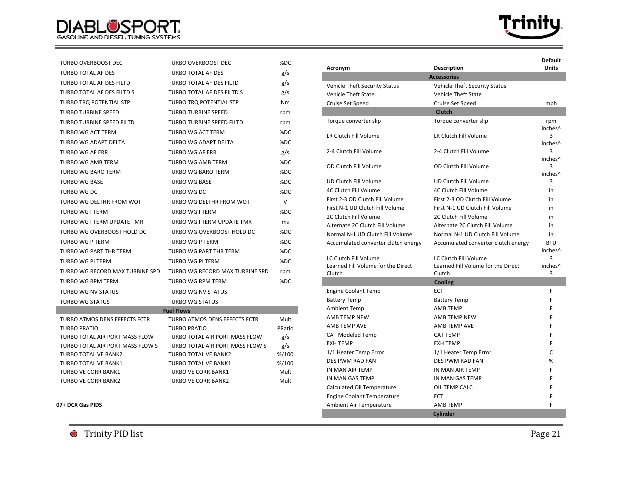 Trinity pid list page | DiabloSport Trinity PID LIST User Manual | Page 21 / 30