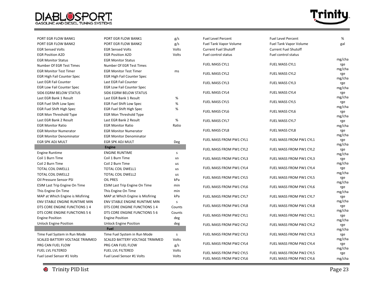 Trinity pid list page | DiabloSport Trinity PID LIST User Manual | Page 23 / 30