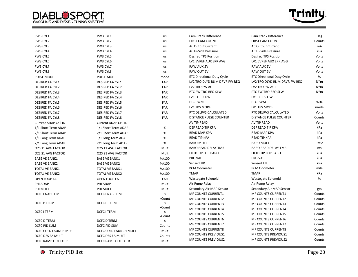 Trinity pid list page | DiabloSport Trinity PID LIST User Manual | Page 28 / 30