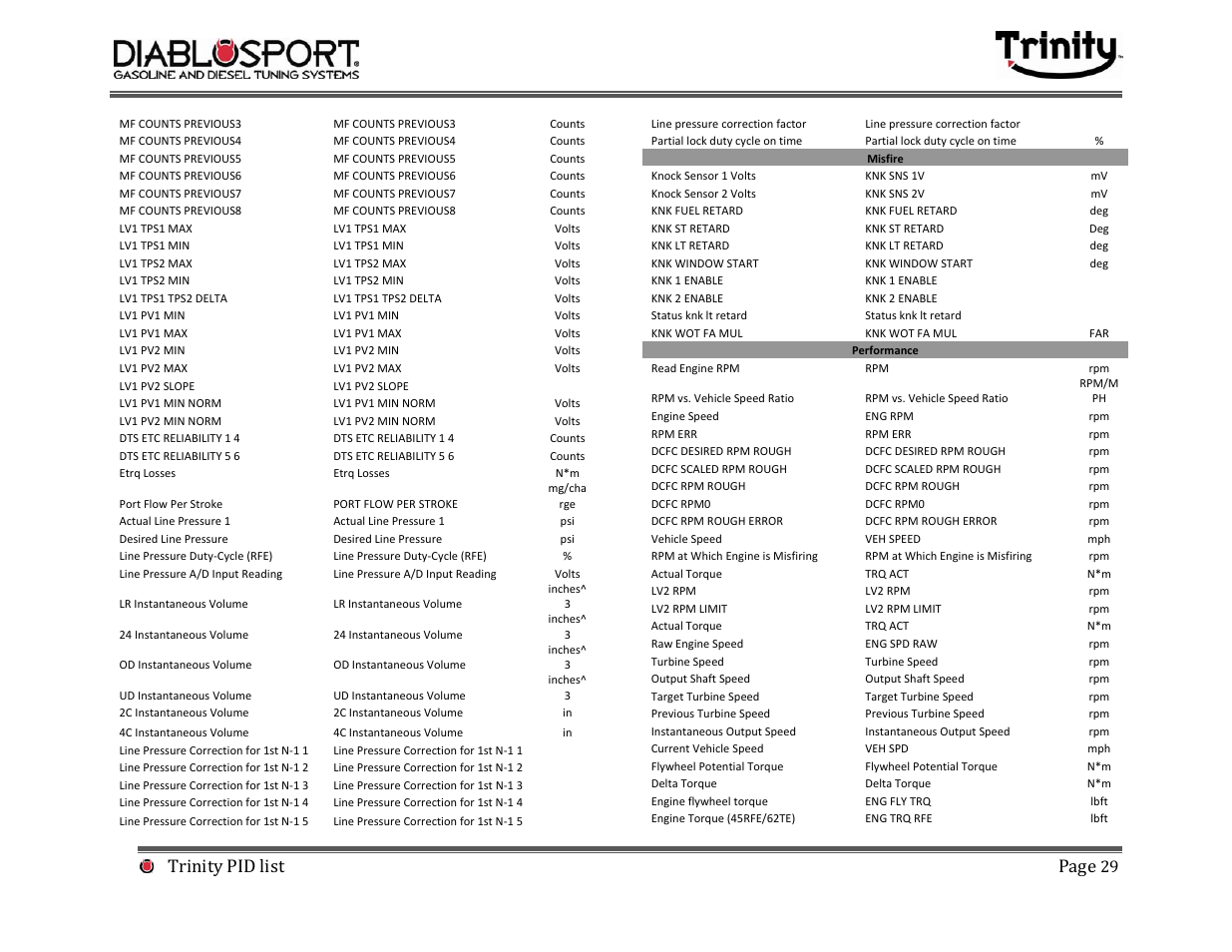 Trinity pid list page | DiabloSport Trinity PID LIST User Manual | Page 29 / 30
