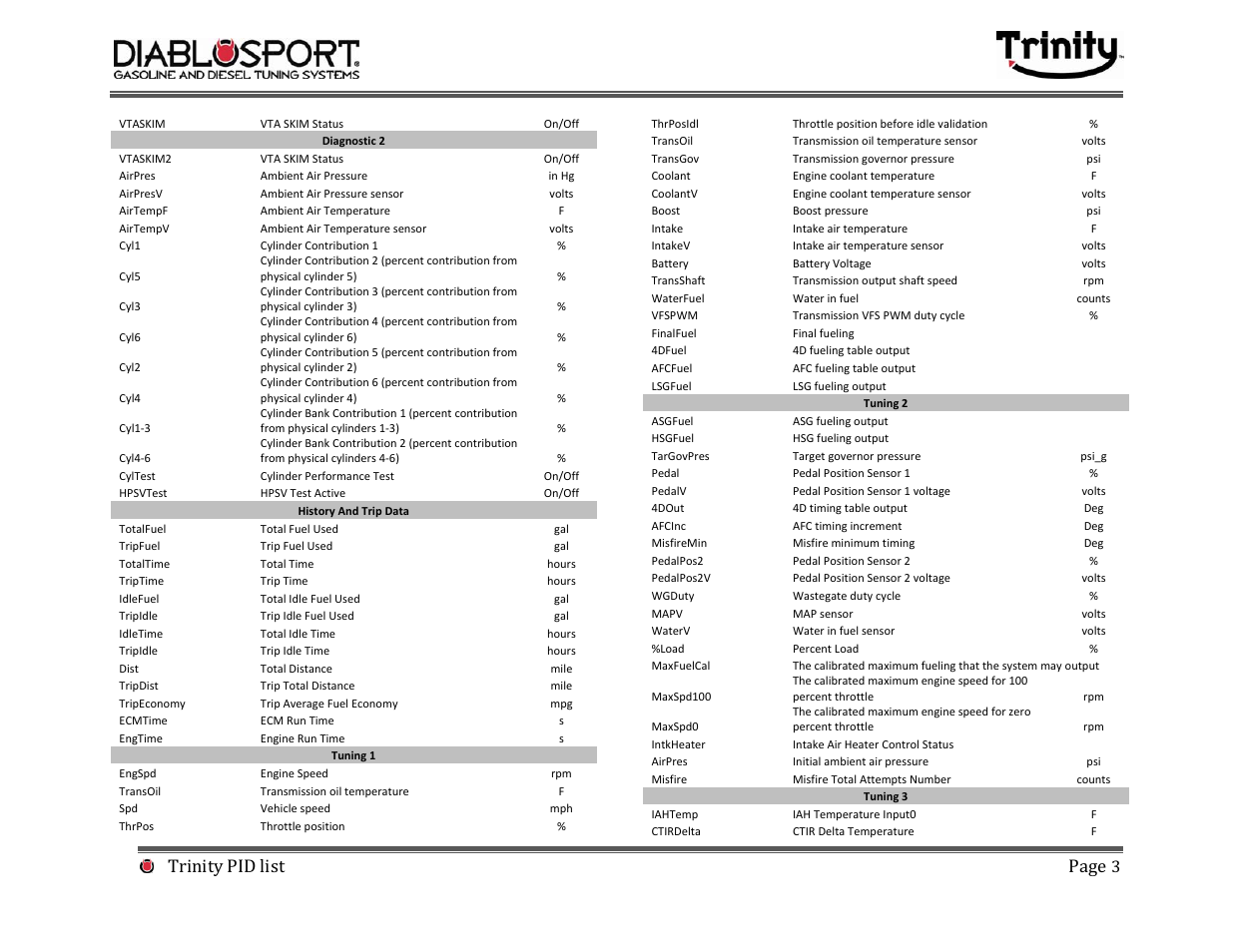 Trinity pid list page | DiabloSport Trinity PID LIST User Manual | Page 3 / 30