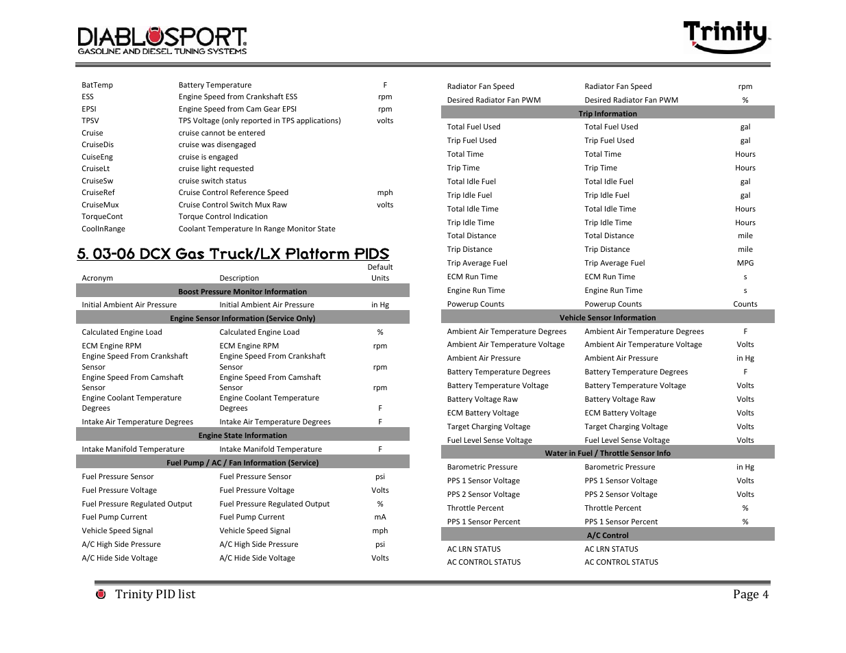 03-06 dcx gas truck/lx platform pids, Trinity pid list page | DiabloSport Trinity PID LIST User Manual | Page 4 / 30