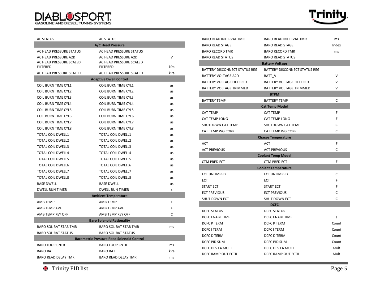 Trinity pid list page | DiabloSport Trinity PID LIST User Manual | Page 5 / 30