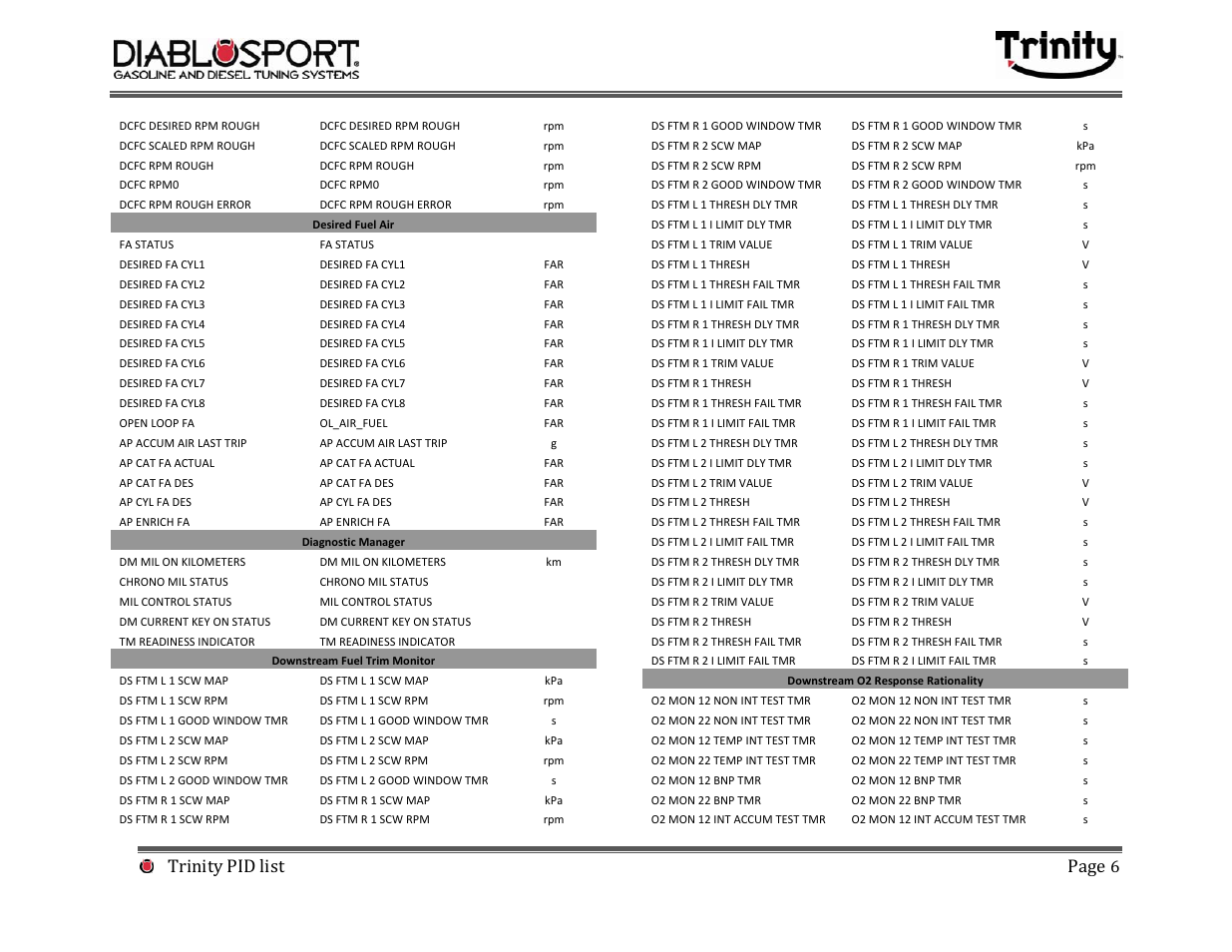 Trinity pid list page | DiabloSport Trinity PID LIST User Manual | Page 6 / 30