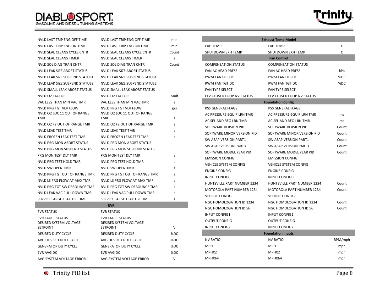 Trinity pid list page | DiabloSport Trinity PID LIST User Manual | Page 8 / 30