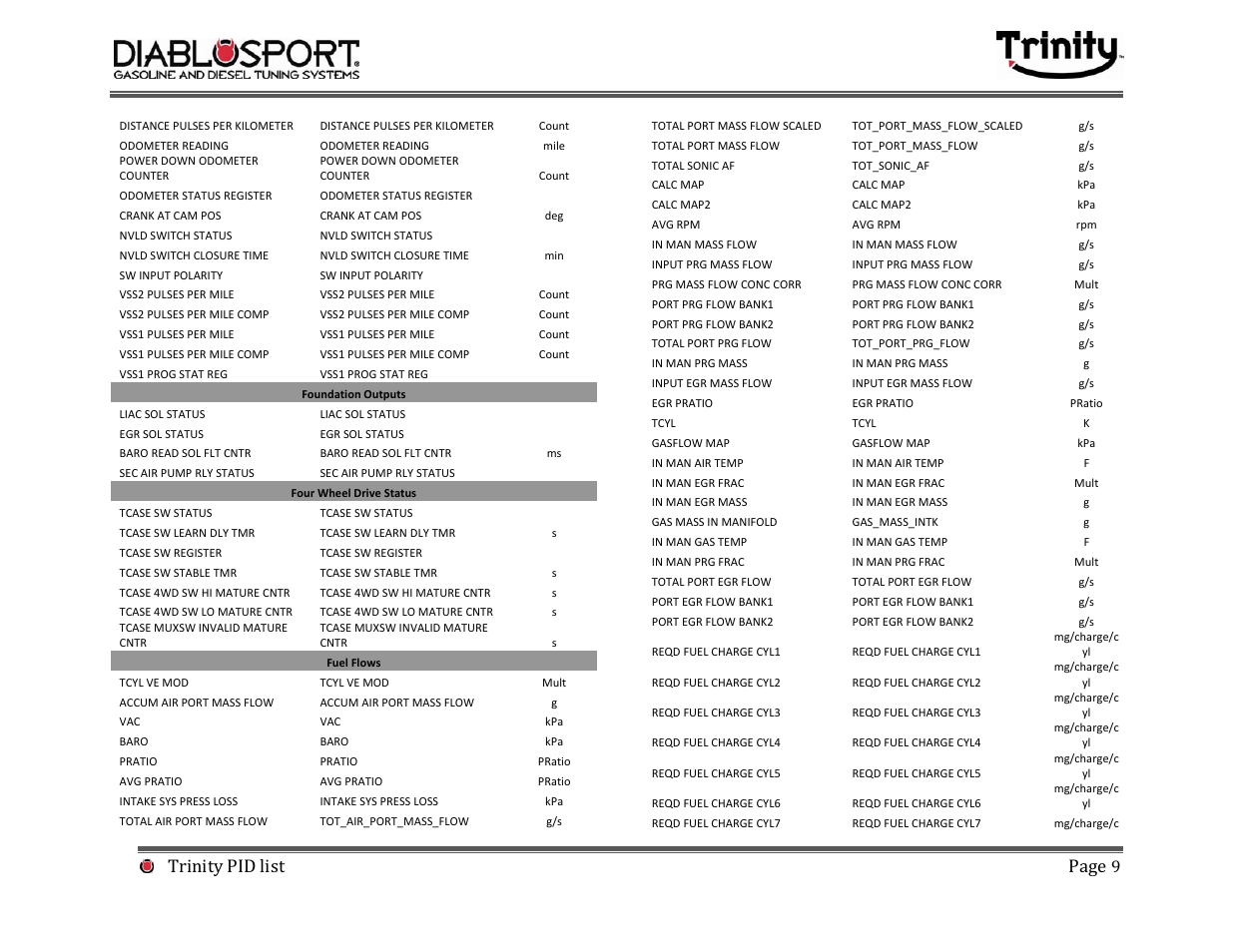 Trinity pid list page | DiabloSport Trinity PID LIST User Manual | Page 9 / 30