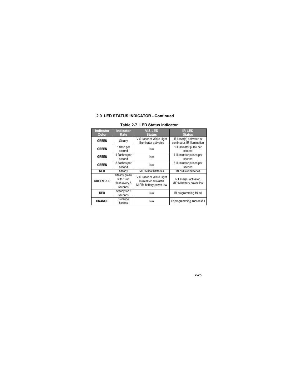 Table 2-7 led status indicator | EOTech MIPIM (AN/PEQ-16B) - Mini Integrated Pointer Illuminator Module User Manual | Page 51 / 74