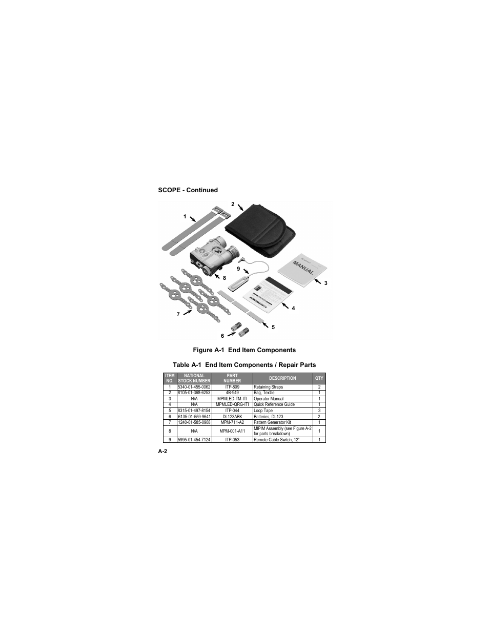 Figure a-1 end item components, Table a-1 end item components / repair parts | EOTech MIPIM (AN/PEQ-16B) - Mini Integrated Pointer Illuminator Module User Manual | Page 68 / 74