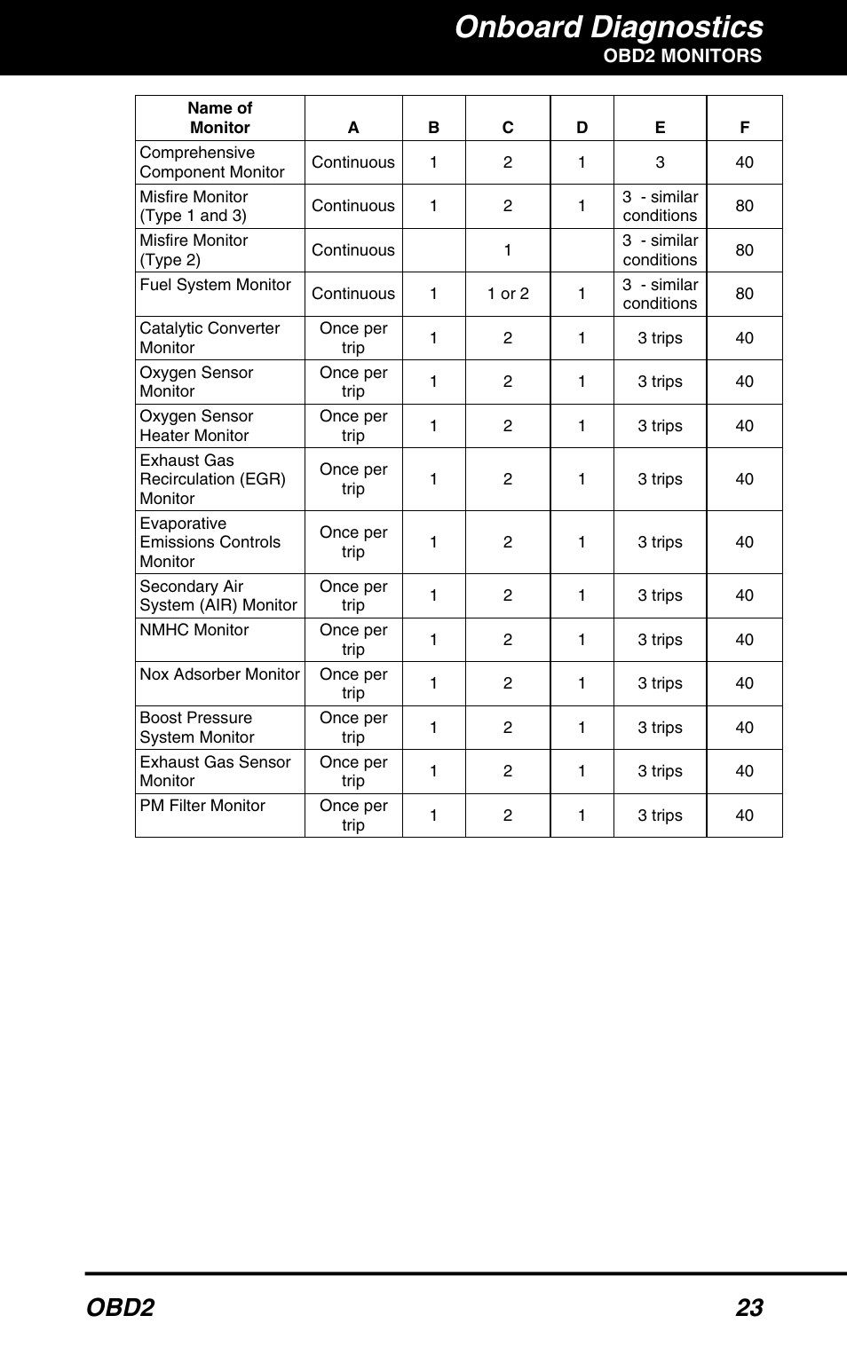 Onboard diagnostics, Obd2 23 | Equus 3040 - OBD2 ScanTool User Manual | Page 25 / 52