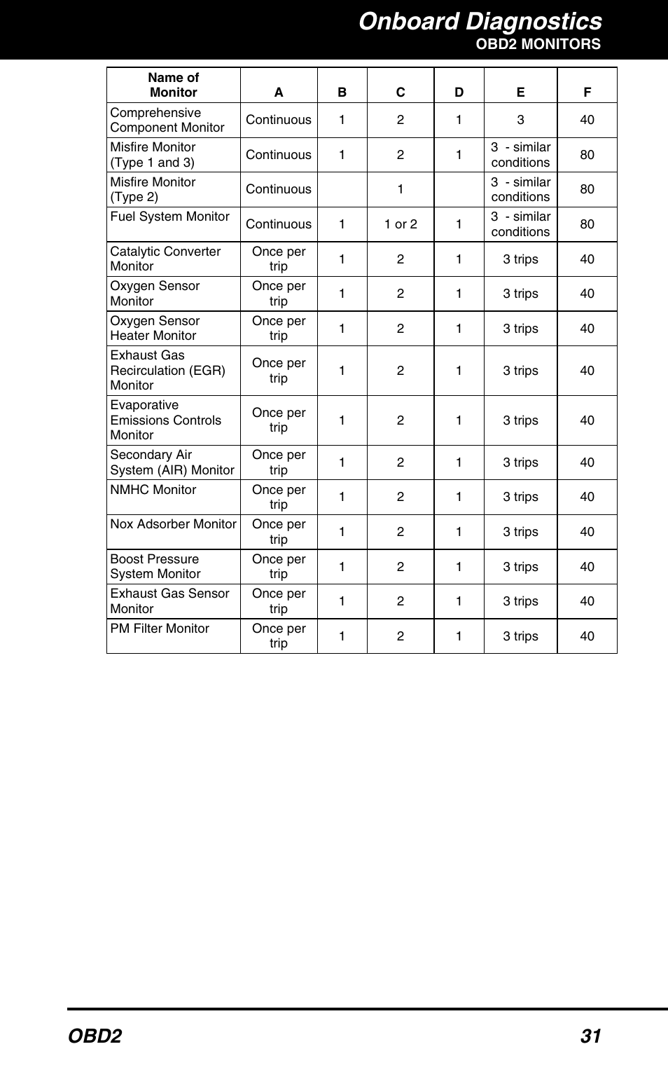 Onboard diagnostics, Obd2 31 | Equus 3100 - CanOBD2 Diagnostic Tool User Manual | Page 33 / 64