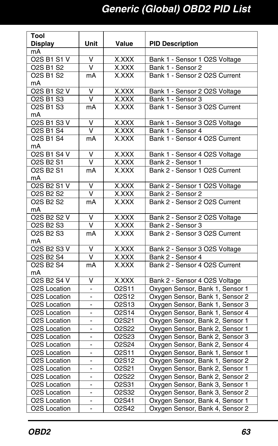 Generic (global) obd2 pid list, Obd2 63 | Equus 3160 - ABS/SRS + OBD2 Scan Tool User Manual | Page 65 / 72