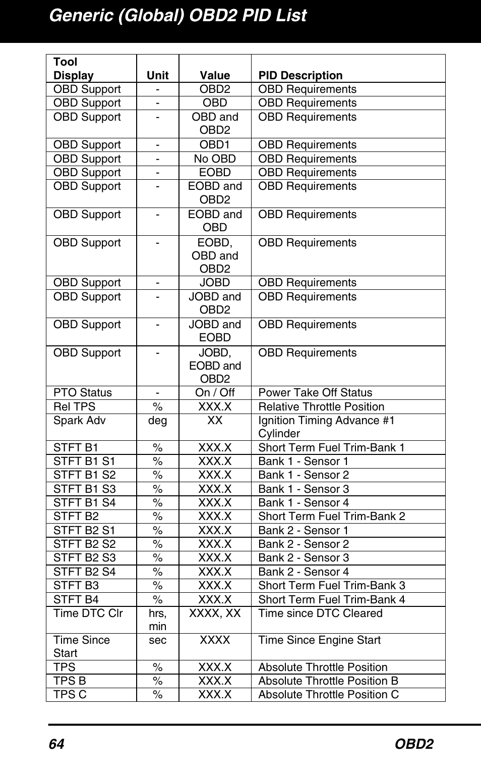 Generic (global) obd2 pid list, 64 obd2 | Equus 3160 - ABS/SRS + OBD2 Scan Tool User Manual | Page 66 / 72