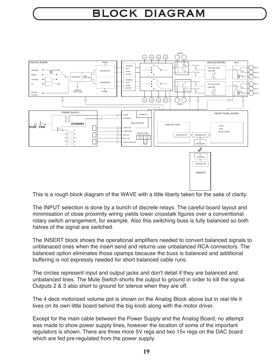 Block diagram | Manley The WAVE DAC/Preamp 24/96 Version Serial Code WAVE016-present 2002 - present User Manual | Page 19 / 22