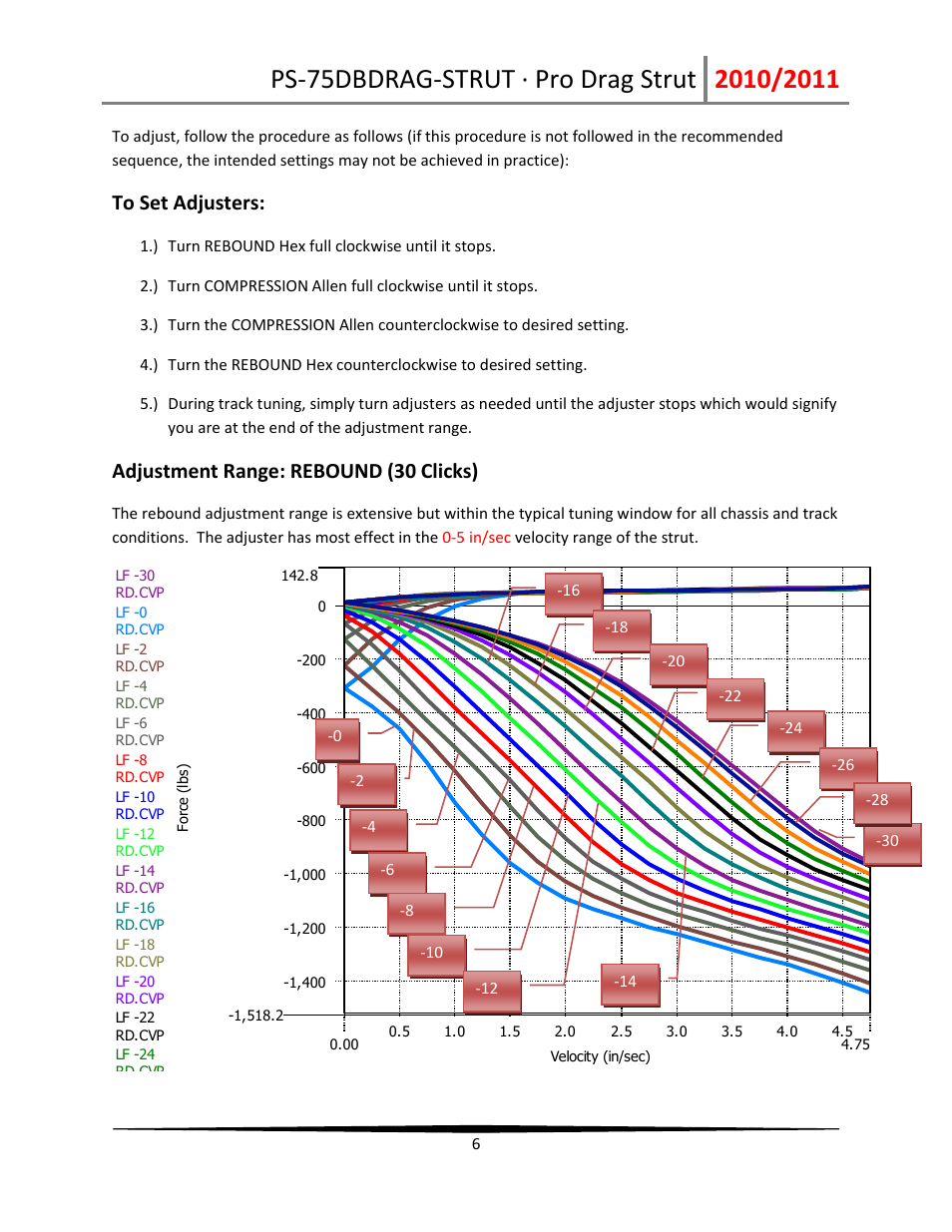 Adjustment range: rebound (30 clicks) | Penske Racing Shocks 75DBDRAG-STRUT User Manual | Page 6 / 11