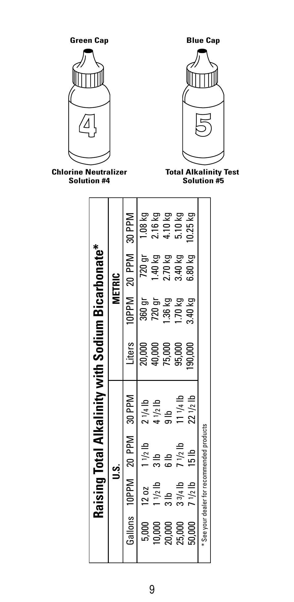 Raising t otal alkalinity with sodium bicarbonate | Poolmaster 22280 5-Way Test Kit User Manual | Page 11 / 15