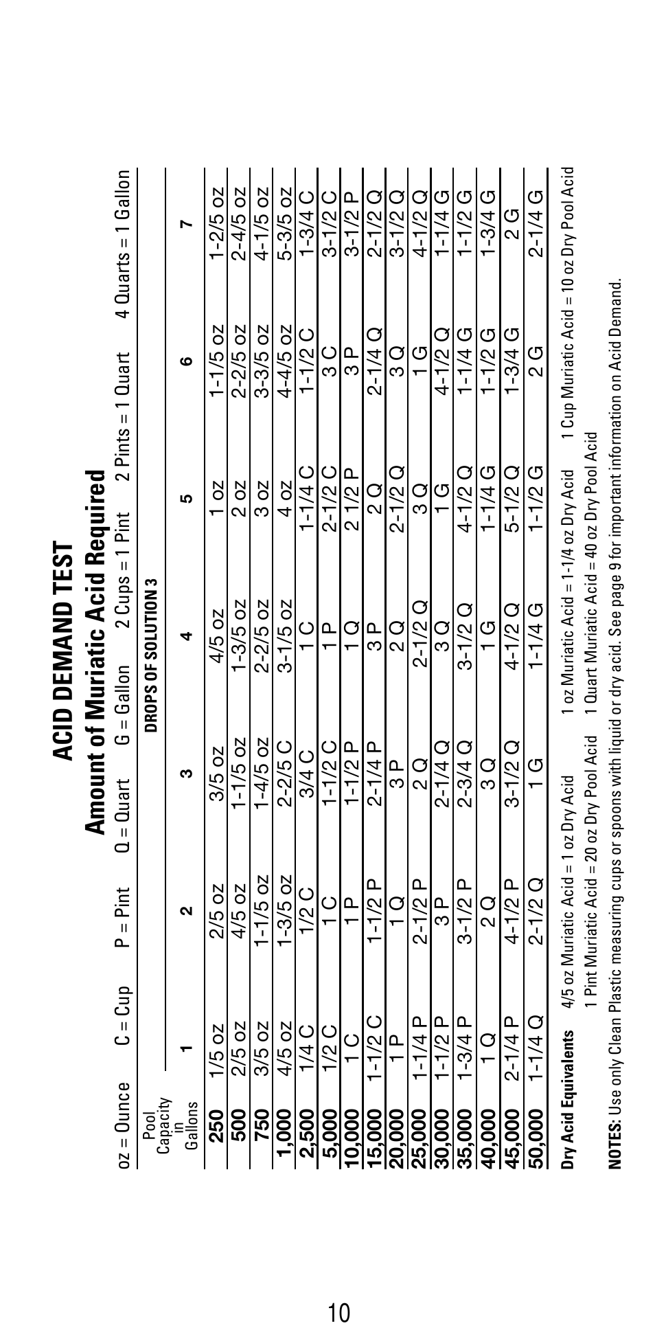 Amount of muriatic acid required, Acid demand tes t | Poolmaster 22280 5-Way Test Kit User Manual | Page 12 / 15