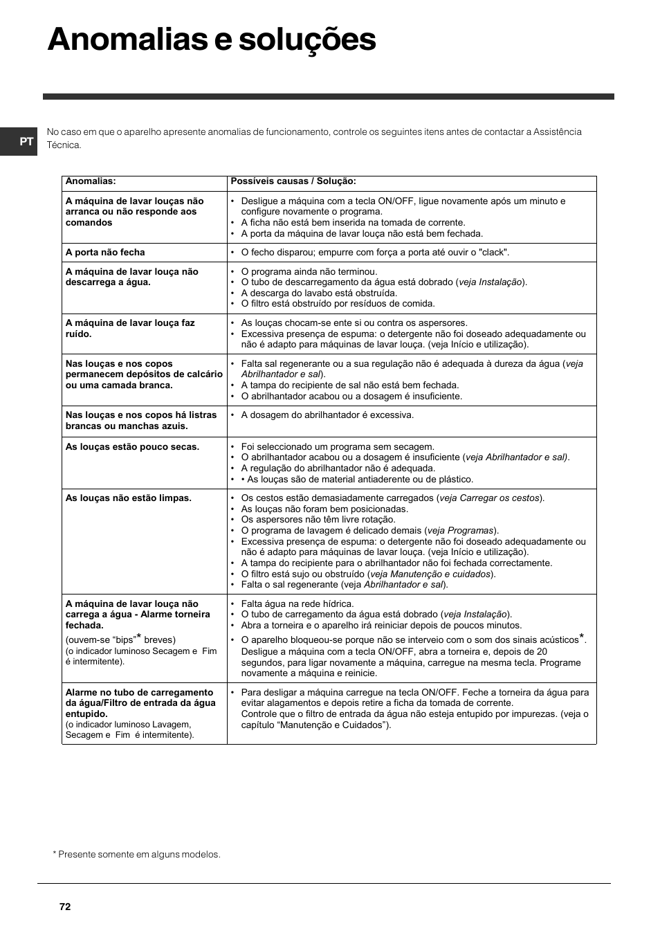 Anomalias e soluções | Indesit DFG 262 User Manual | Page 72 / 84