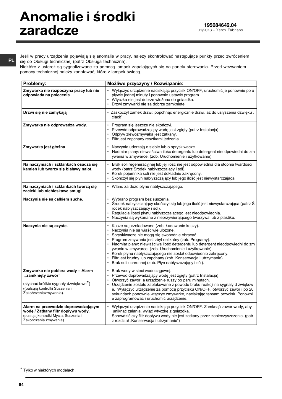 Anomalie i rodki zaradcze | Indesit DFG 262 User Manual | Page 84 / 84