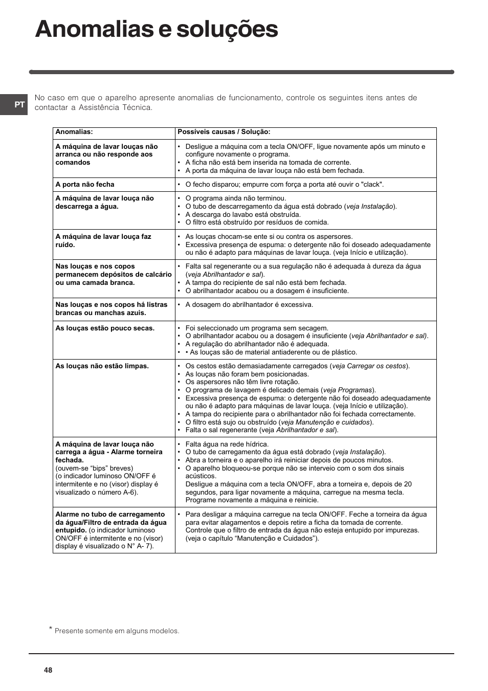 Anomalias e soluções | Indesit DFP 5731 NX User Manual | Page 48 / 84