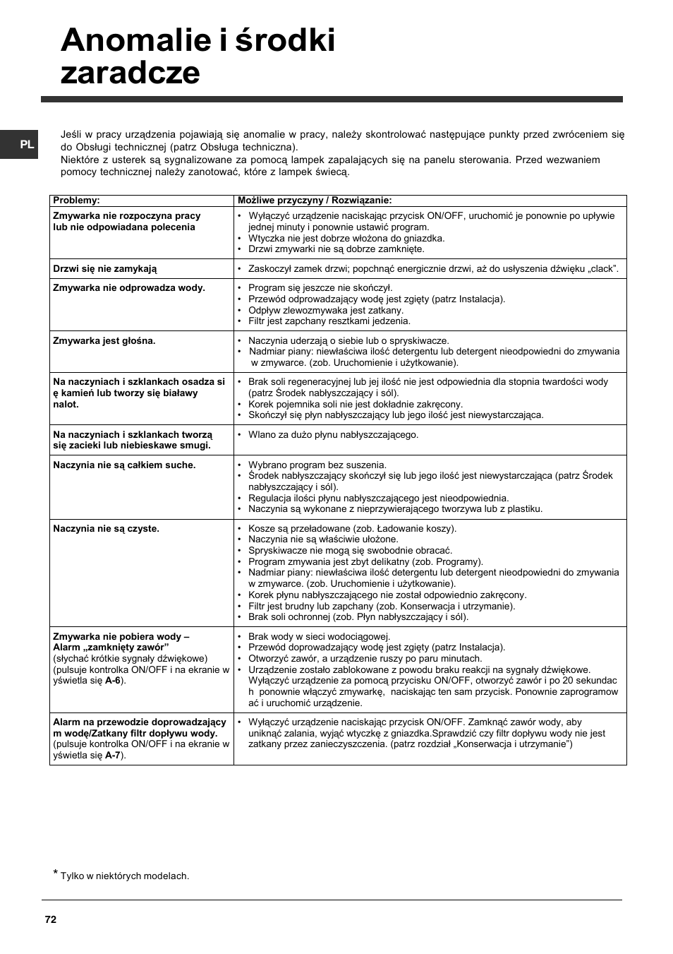 Anomalie i rodki zaradcze | Indesit DFP 5731 NX User Manual | Page 72 / 84