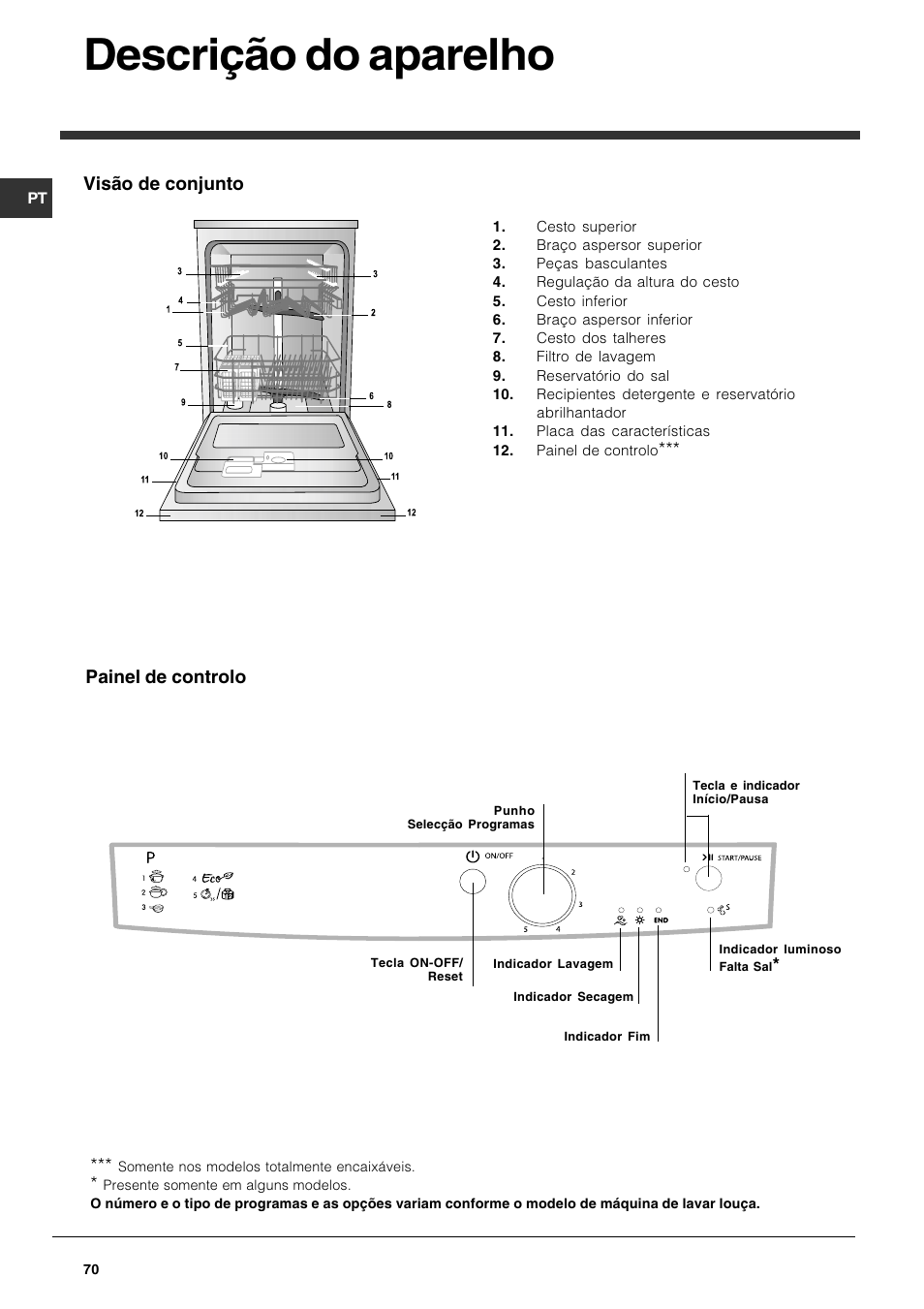 Descrição do aparelho, Visão de conjunto, Painel de controlo | Indesit DFG 051 User Manual | Page 70 / 80
